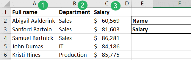 The column index numbers in a dataset for a VLOOKUP formula.