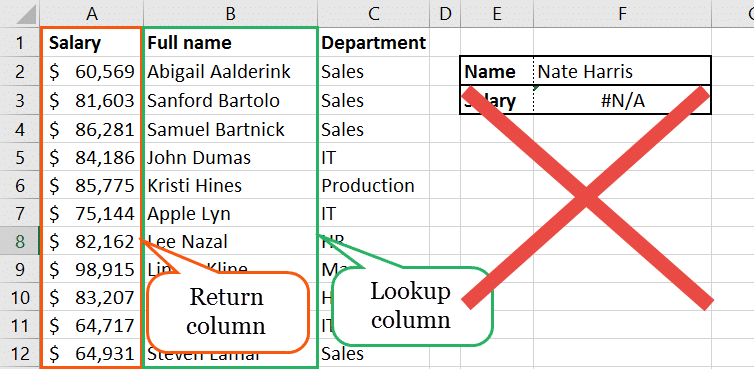 The wrong way of setting up return and lookup columns in a vlookup.