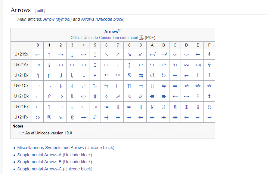 Unicode Alt Codes Chart