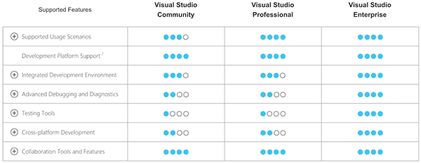 Visual Studio Versions