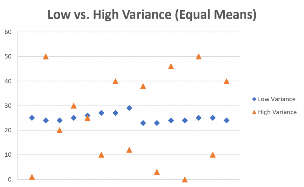 what does high variance mean