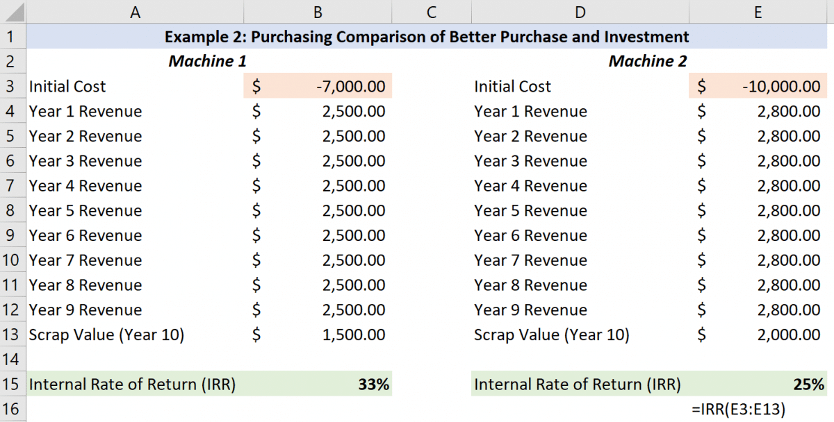 How To Use The Irr Function In Excel Formulas And Examples 2021 