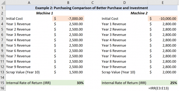 How To Use The IRR Function In Excel: Formulas & Examples [2021]
