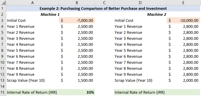 How To Use The IRR Function In Excel: Formulas & Examples [2021]