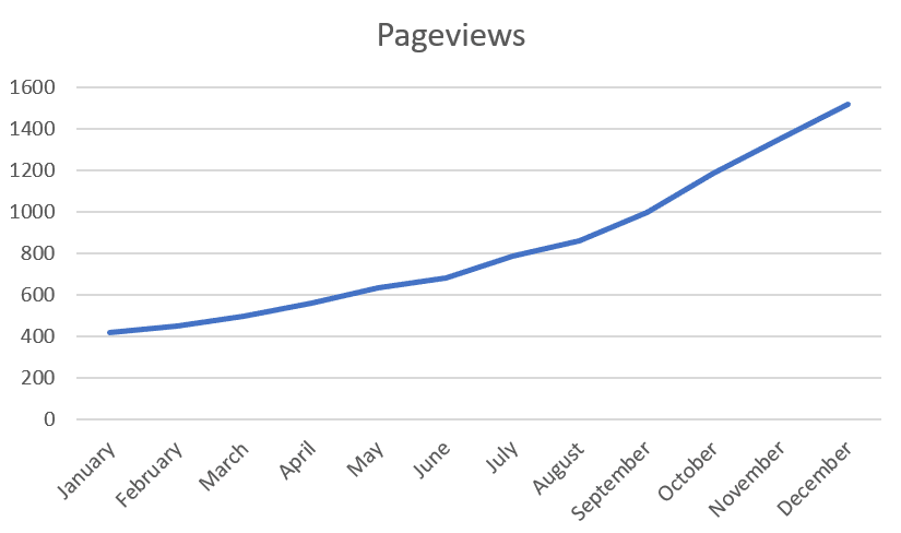 X And Y Axis Chart