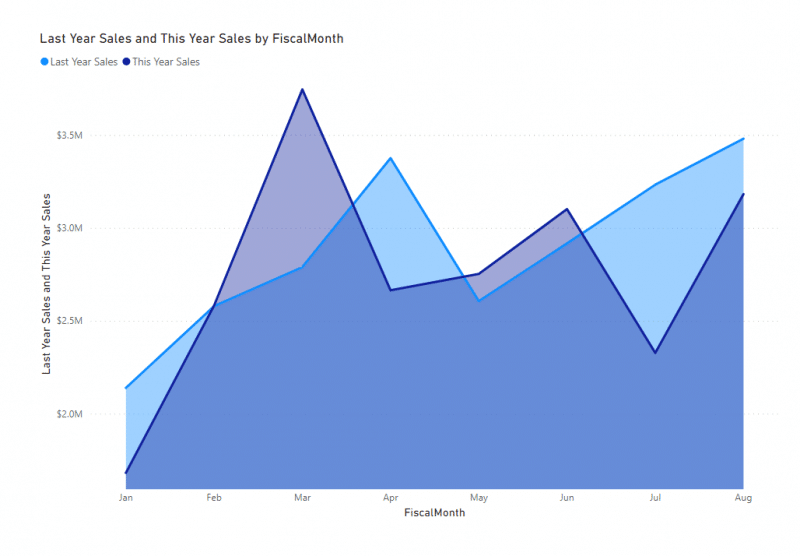 How to Use Filters in Power BI (StepByStep Tutorial)