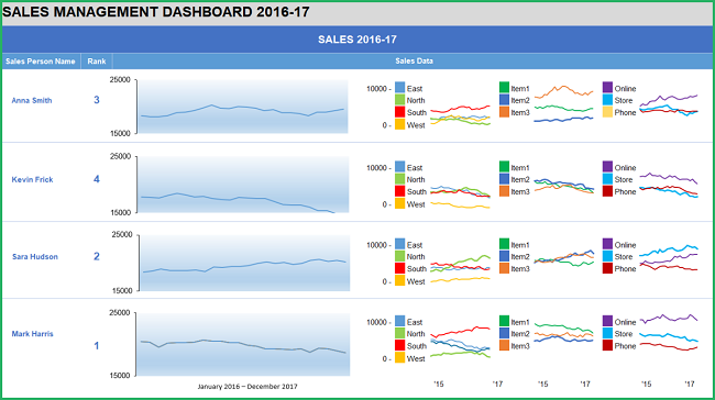 03 sales management dashboard Sales performance monitoring is one of the most common applications of dashboard templates