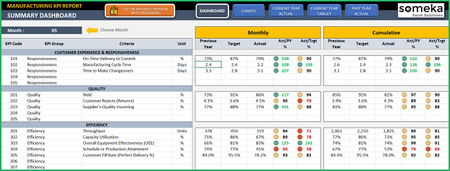 06 manufacturing kpi dashboard Each key performance indicator is listed in this dashboard with its code and group