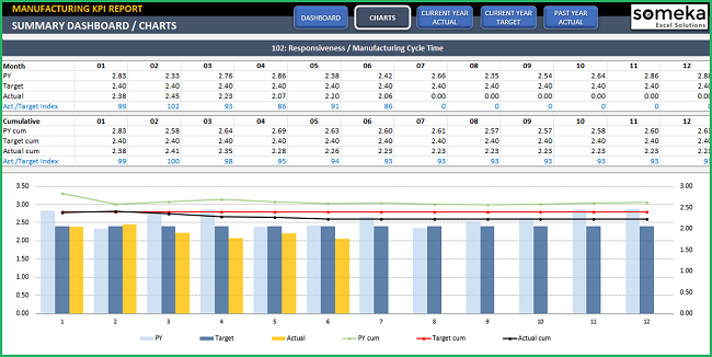 07 use kpi dashboards Use KPI dashboards to get a better idea of where kinks may be in the manufacturing process