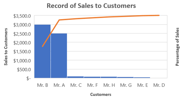 How to make a pareto chart in Excel