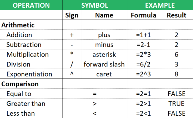An arithmetic calculation return a number, comparisons return a Boolean or logical value i.e. TRUE or FALSE