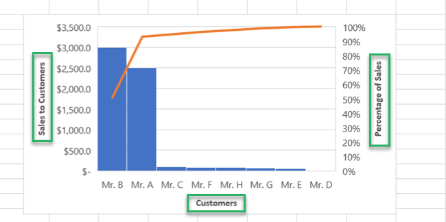 Format axis titles to the chart