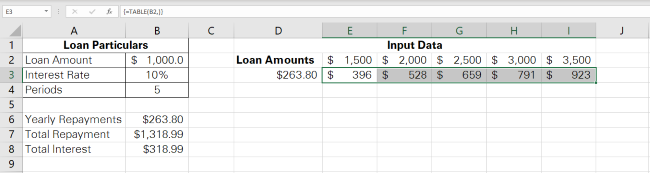 15 repayment amount A one variable data table for different loan amounts