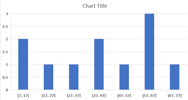 Cumulative Histogram in Excel