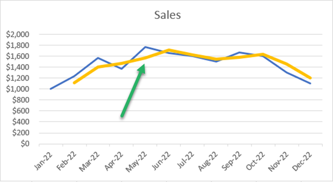 Moving averages trendline in Excel