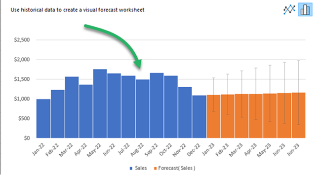 A bar chart for forecasts