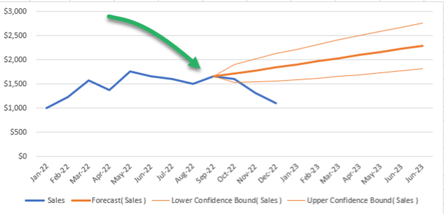 Excel creates the forecast chart