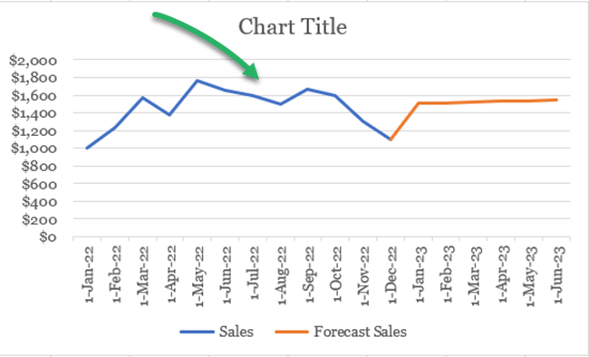 Excel creates a linear trend for forecast sales