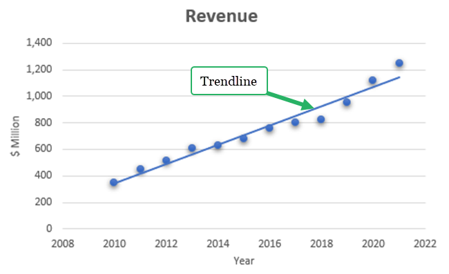 The chart with the trendline.