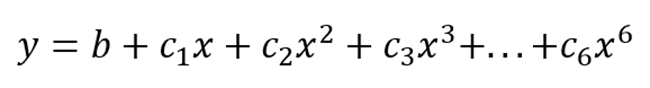 Trendline equation for the polynomial trendline