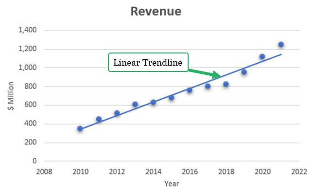 Linear trendline