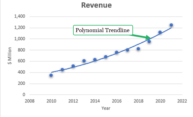 The chart with the polynomial trendline.