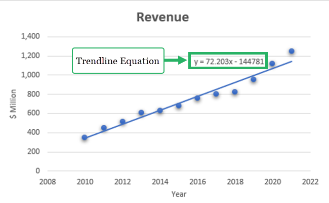 Trendline equation on the chart
