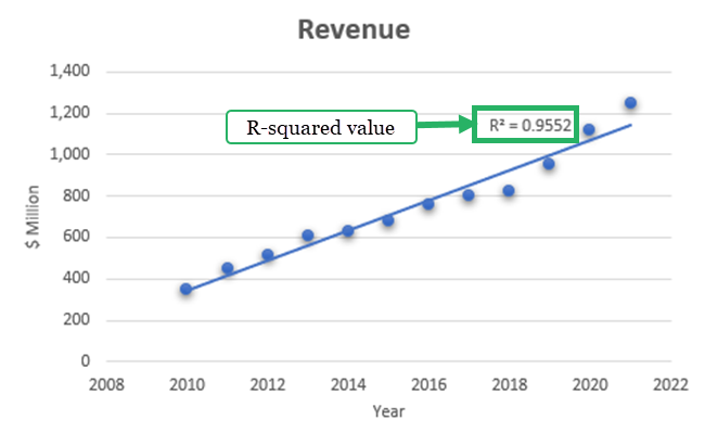 R-squared value on the chart