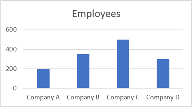 Column chart to represent employees of a company