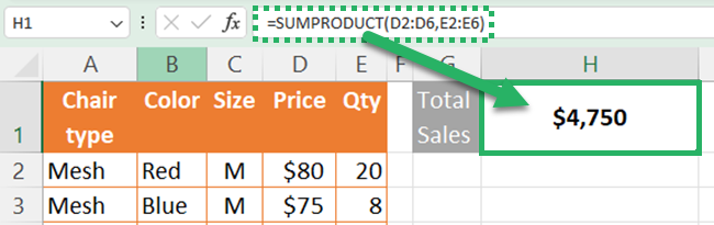 Total sales value is ready with the SUMPRODUCT function