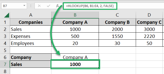 HLOOKUP finds the sales for Company A