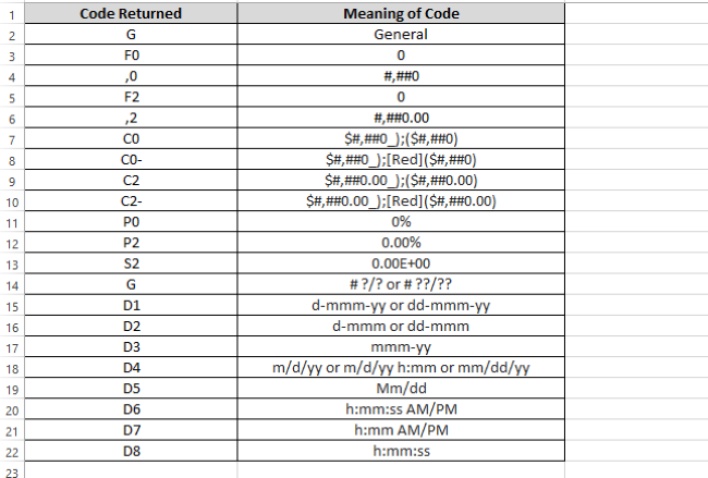 Format codes table