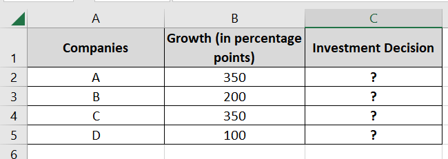 Companies and their performance