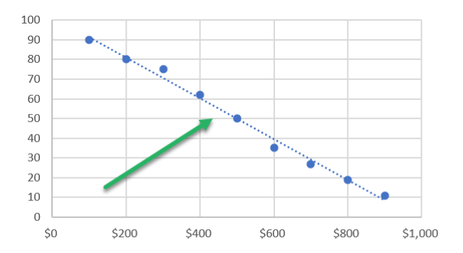 Trendline appears. 