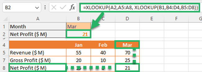 XLOOKUP returns the value at the intersection of the row and the column.