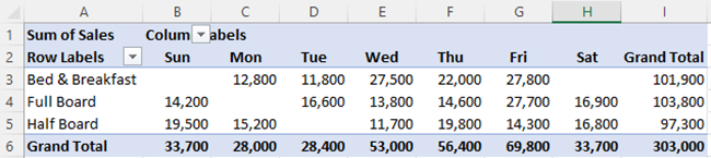 Pivot Table - Sales Data