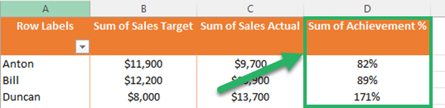 Calculated values in the calculated field of the Pivot Table.