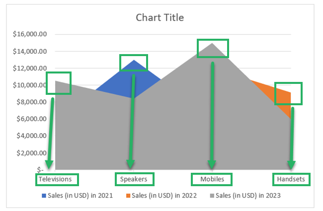 Analyzing chart