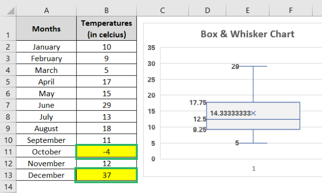 Changes to the data set