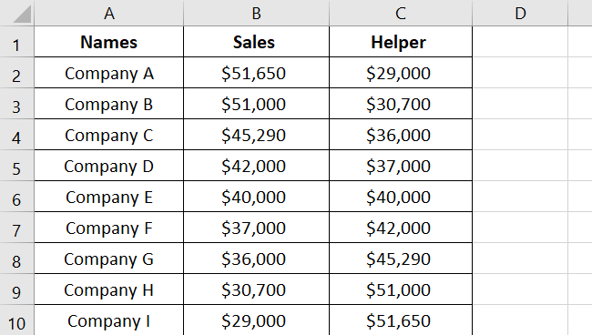 12 data sorted Data sorted from largest to smallest