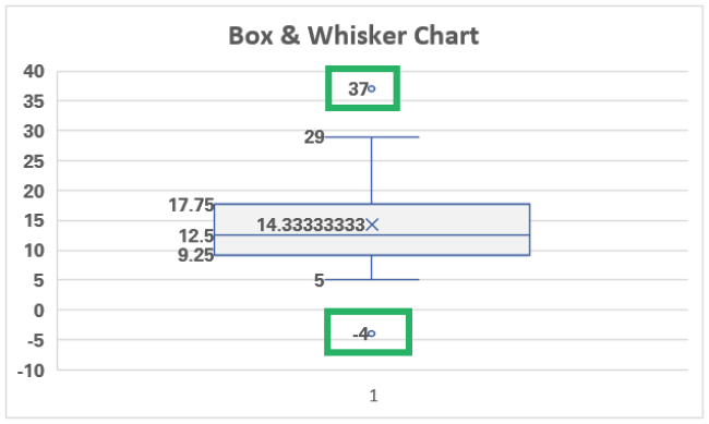 Horizontal box plot chart with outliers