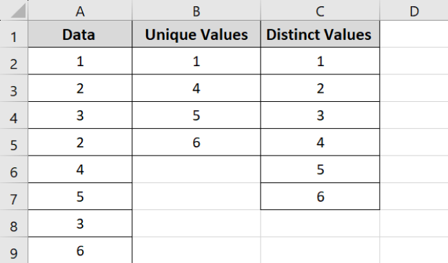 Difference between unique and distinct values 