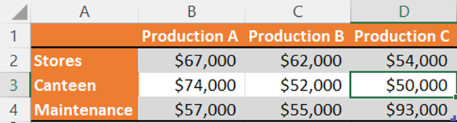 Initial source data - two dimensional table