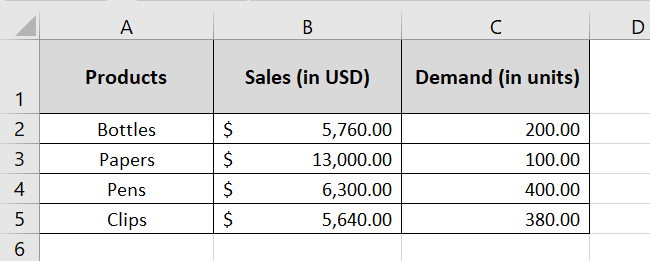 Dataset with products, sales, and demand