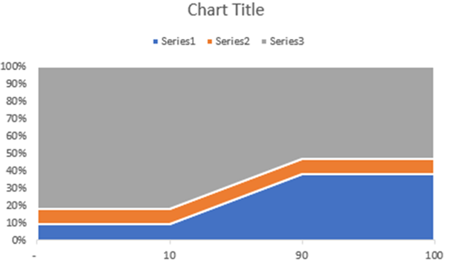 100% stacked area chart