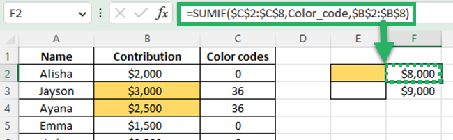 Use the SUMIF formula to get the SUM based on color.