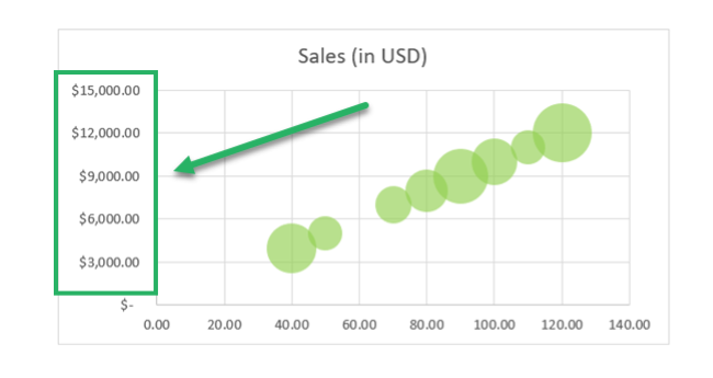 The y-axis change