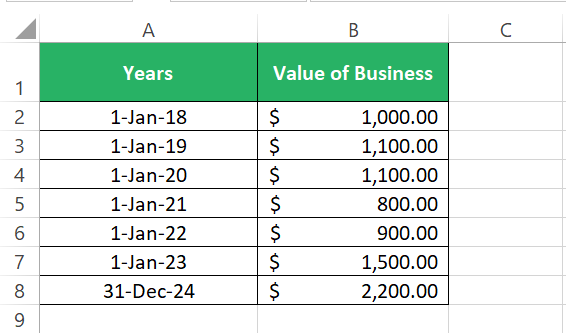 Growth of business over the years