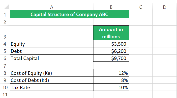 Capital Structure of a Company