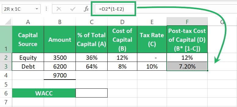 post-tax cost of equity and debt